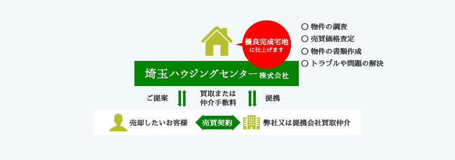 物件の調査、売買価格査定、物件の書類作成、トラブルや問題の解決 優良完成宅地に仕上げます